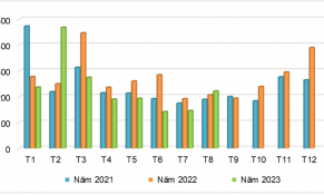Xuất khẩu sắn và các sản phẩm từ sắn tăng trở lại sau 5 tháng giảm liên tiếp