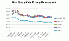 Giá xăng được giữ nguyên, các mặt hàng dầu giảm từ 374-958 đồng/lít