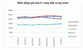 Giá xăng dầu tiếp tục giảm