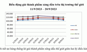 Ảnh hưởng từ nguồn cung, giá xăng trong nước tăng mạnh