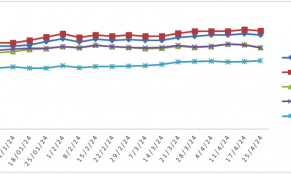 Giá xăng dầu giảm nhẹ trước dịp nghỉ lễ 30/4