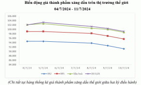 Chiều 18/7, giá xăng, dầu đồng loạt giảm 