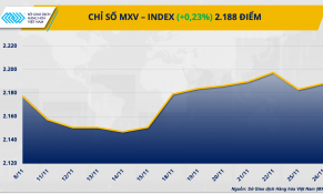 Giá cà phê tiếp đà lên đỉnh 27 năm, giá ngô nối dài chuỗi suy yếu