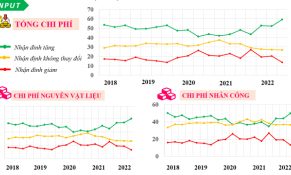Sản xuất kinh doanh ngành xây dựng quý III/2022 sẽ khó khăn hơn do giá nguyên vật liệu xây dựng tăng cao