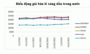 Giá xăng tiệm cận mốc 24.000 đồng/lít trong lần điều chỉnh thứ 8