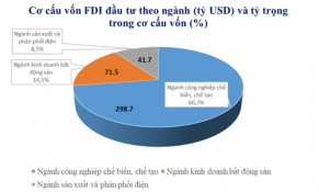 Việt Nam củng cố vị thế điểm đến đầu tư FDI hàng đầu khu vực