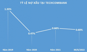 Biến động nợ xấu tại ngân hàng Techcombank