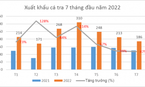 Tháng 7/2022: Xuất khẩu cá tra ghi nhận thấp nhất từ đầu năm đến nay