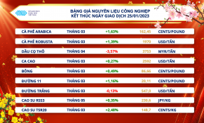  Cà phê Arabica tăng phiên thứ 4 liên tiếp