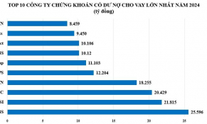 Top 10 công ty chứng khoán có dư nợ margin cao nhất hệ thống năm 2024