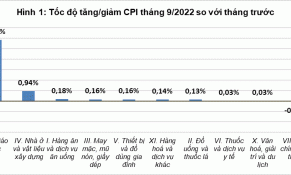 Học phí tăng cao, đẩy CPI tháng 9/2022 tăng 0,4% 
