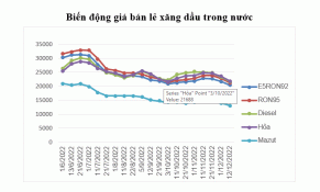 Giá xăng giảm mạnh, về sát 21.000 đồng/lít