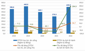 Dịch vụ lưu trú ăn uống và du lịch lữ hành phục hồi tích cực