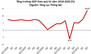 GDP quý III tăng 13,67%, tăng trưởng 9 tháng 2022 cao nhất trong 12 năm