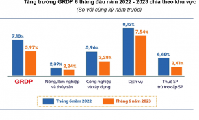 4 yếu tố giúp Hà Nội dẫn đầu cả nước về thu hút vốn đầu tư nước ngoài 6 tháng đầu năm