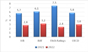 Các tổ chức quốc tế hạ dự báo tăng trưởng toàn cầu năm 2022 so với dự báo đưa ra trước đó