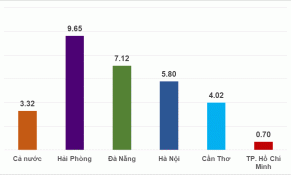 Nhìn lại ‘bức tranh’ tăng trưởng kinh tế quý I/2023 của 5 thành phố trực thuộc Trung ương