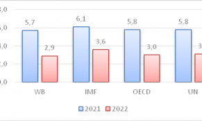 Các tổ chức quốc tế đồng loạt hạ dự báo tăng trưởng toàn cầu năm 2022 so với thời điểm đầu năm
