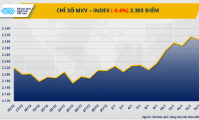 Thị trường nguyên liệu nông sản và cà phê ‘đỏ lửa’