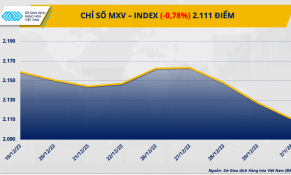 Giá đường tăng, sắc đỏ bao trùm bảng giá hàng nông sản