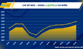 Giá cà phê tăng 'sốc', chỉ số hàng hóa MXV- Index tăng phiên thứ sáu