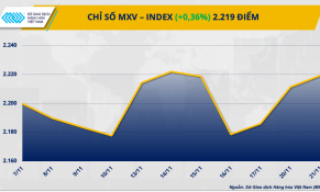 Nông sản dẫn dắt xu hướng thị trường hàng hóa