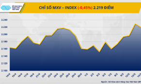 Giá cà phê quay đầu giảm mạnh, dòng tiền dịch chuyển khỏi kim loại quý