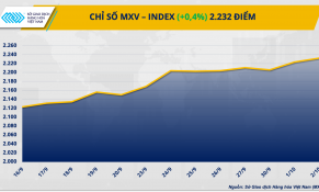 Giá cà phê bất ngờ giảm sâu, thị trường kim loại khởi sắc