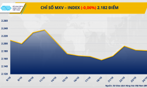 Giá cà phê Robusta rơi xuống mức thấp trong vòng hai tháng