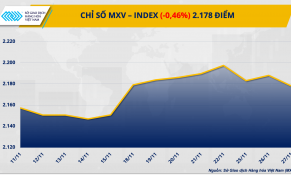 Thị trường dầu thô trầm lắng, cà phê Robusta xác lập đỉnh giá chưa từng có 