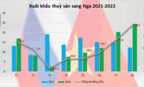 Tháng 8/2022: Xuất khẩu thuỷ sản sang Nga đảo chiều, có xu hướng tăng mạnh