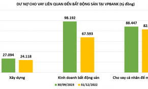 Dư nợ cho vay lĩnh vực bất động sản tại VPBank vượt mốc 200.000 tỷ đồng