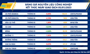 Bất chấp lo ngại nguồn cung suy yếu, giá Robusta quay đầu giảm mạnh