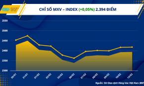 Thị trường hàng hoá biến động thận trọng trước báo cáo lạm phát Mỹ