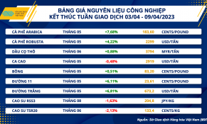 Giá cà phê và đường bật tăng mạnh trước lo ngại thiếu hụt nguồn cung