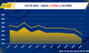 Lực bán được thúc đẩy; giá dầu thô, cà phê quay đầu giảm