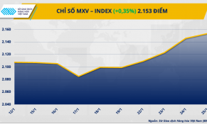 Cà phê Robusta lập kỷ lục giá mới, thị trường dầu ‘xanh’ trở lại