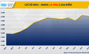 Giá cà phê, kim loại nối dài đà tăng mạnh