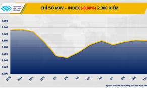 Giá ca cao, đường, cà phê giảm mạnh, cản trở đà hồi phục của chỉ số giá hàng hoá