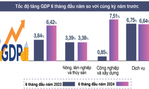Quý 2, GDP tăng trưởng tích cực cán mốc gần 7%
