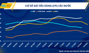 Giá dầu tăng kéo theo áp lực về kiểm soát lạm phát