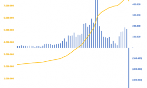 Số lượng tài khoản giao dịch chứng khoán sụt giảm kỷ lục do làm sạch dữ liệu