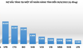 3 ngân hàng có tỷ lệ nợ xấu lớn nhất toàn ngành