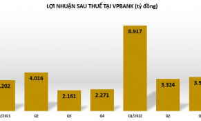 VPBank lãi dự thu tăng mạnh như... nợ xấu
