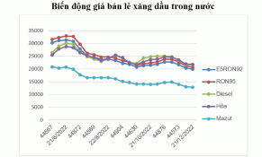 Giá xăng giảm mạnh, xăng RON 95 chưa đến 21.000 đồng/lít