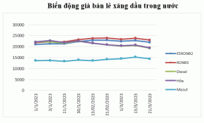 Giá xăng dầu trong nước đồng loạt giảm mạnh