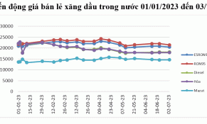 Giá xăng dầu trong nước đồng giảm nhẹ ở kỳ điều hành giá mới