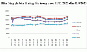 Giá xăng dầu tăng mạnh, xăng RON 95 đạt gần 24.000 đồng/lít