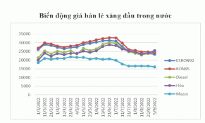 Giá xăng giảm nhẹ, giá dầu tăng mạnh vượt giá xăng