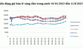 Giá xăng dầu trong nước tiếp tục tăng, dầu diesel tăng hơn 1.800 đồng/lít